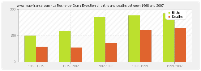 La Roche-de-Glun : Evolution of births and deaths between 1968 and 2007